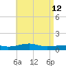 West Bay tide chart for Thursday, May 12, 2022