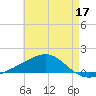 West Bay tide chart for Tuesday, May 17, 2022