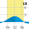 West Bay tide chart for Wednesday, May 18, 2022