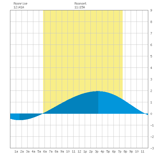 West Bay tide chart for Saturday, May 21, 2022