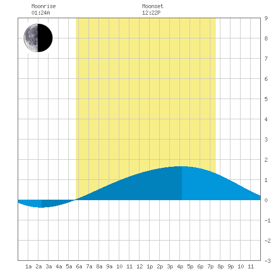 West Bay tide chart for Sunday, May 22, 2022