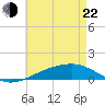 West Bay tide chart for Sunday, May 22, 2022