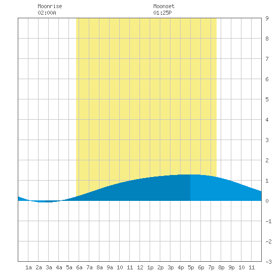 West Bay tide chart for Monday, May 23, 2022