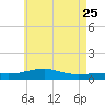 West Bay tide chart for Wednesday, May 25, 2022