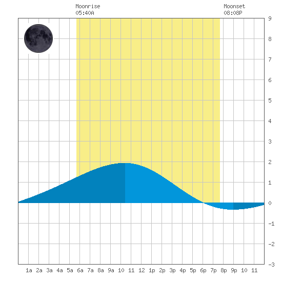 West Bay tide chart for Monday, May 30, 2022