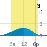 West Bay tide chart for Tuesday, May 3, 2022