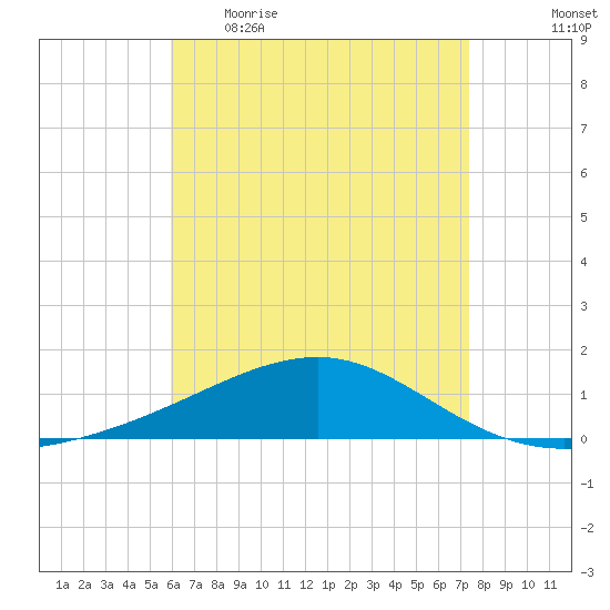 West Bay tide chart for Wednesday, May 4, 2022