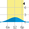 West Bay tide chart for Wednesday, May 4, 2022