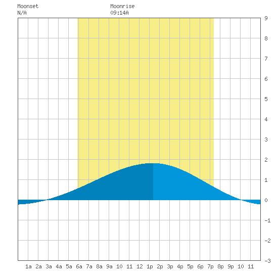 West Bay tide chart for Thursday, May 5, 2022