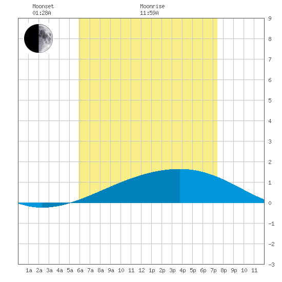 West Bay tide chart for Sunday, May 8, 2022