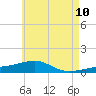 West Bay tide chart for Friday, June 10, 2022