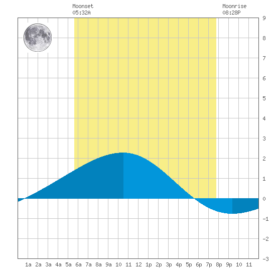 West Bay tide chart for Tuesday, June 14, 2022