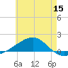 West Bay tide chart for Wednesday, June 15, 2022