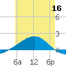West Bay tide chart for Thursday, June 16, 2022