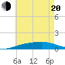West Bay tide chart for Monday, June 20, 2022