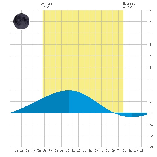 West Bay tide chart for Tuesday, June 28, 2022