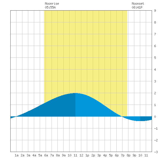 West Bay tide chart for Wednesday, June 29, 2022