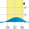 West Bay tide chart for Saturday, June 4, 2022