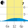 West Bay tide chart for Tuesday, June 7, 2022
