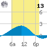 West Bay tide chart for Wednesday, July 13, 2022