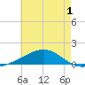West Bay tide chart for Friday, July 1, 2022