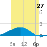 West Bay tide chart for Wednesday, July 27, 2022