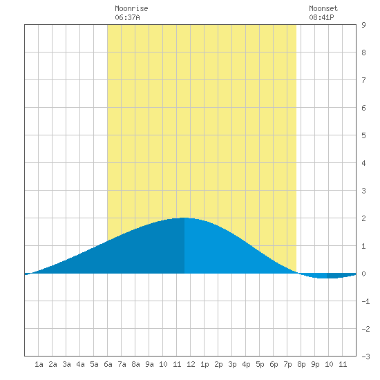 West Bay tide chart for Friday, July 29, 2022