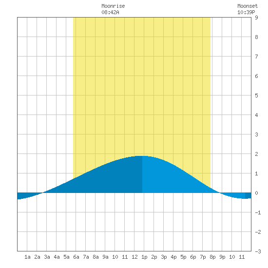West Bay tide chart for Saturday, July 2, 2022