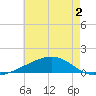 West Bay tide chart for Saturday, July 2, 2022