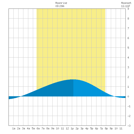 West Bay tide chart for Sunday, July 3, 2022