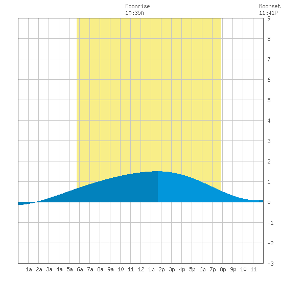 West Bay tide chart for Monday, July 4, 2022