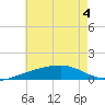 West Bay tide chart for Monday, July 4, 2022