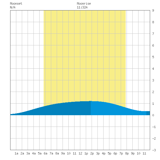 West Bay tide chart for Tuesday, July 5, 2022