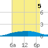 West Bay tide chart for Tuesday, July 5, 2022