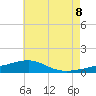 West Bay tide chart for Friday, July 8, 2022