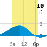 West Bay tide chart for Wednesday, August 10, 2022