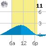 West Bay tide chart for Thursday, August 11, 2022