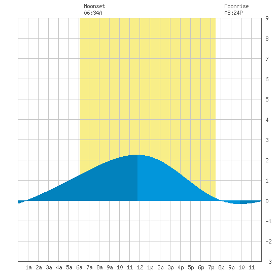 West Bay tide chart for Friday, August 12, 2022