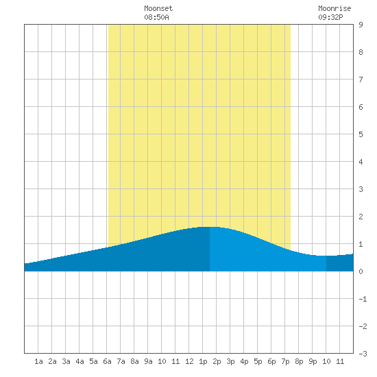 West Bay tide chart for Sunday, August 14, 2022