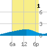 West Bay tide chart for Monday, August 1, 2022