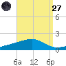 West Bay tide chart for Saturday, August 27, 2022