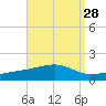 West Bay tide chart for Sunday, August 28, 2022