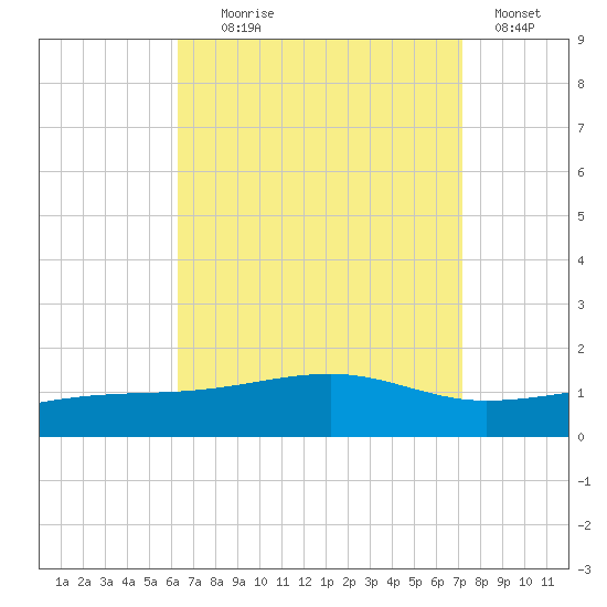 West Bay tide chart for Monday, August 29, 2022