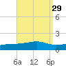 West Bay tide chart for Monday, August 29, 2022