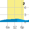 West Bay tide chart for Tuesday, August 2, 2022
