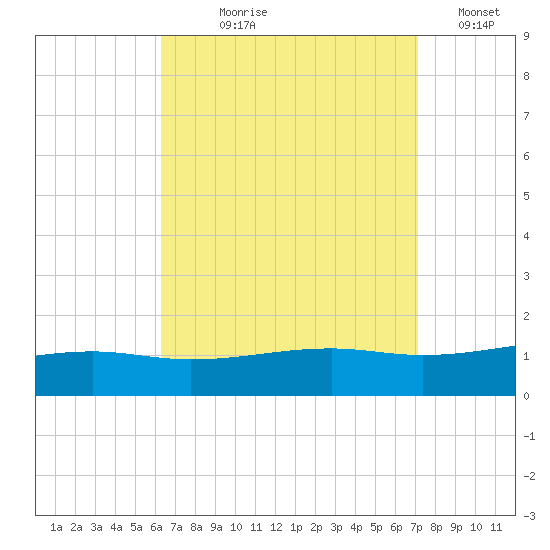 West Bay tide chart for Tuesday, August 30, 2022