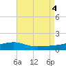 West Bay tide chart for Thursday, August 4, 2022