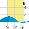 West Bay tide chart for Monday, August 8, 2022