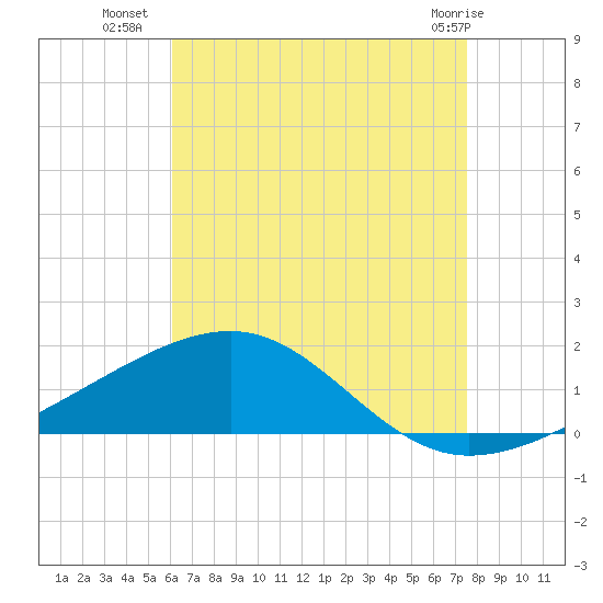 West Bay tide chart for Tuesday, August 9, 2022