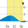 West Bay tide chart for Tuesday, August 9, 2022